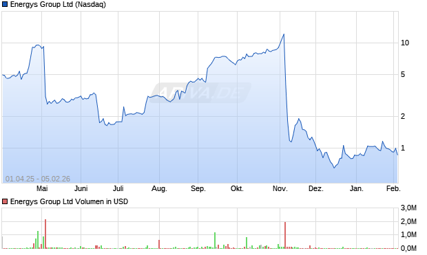 Energys Group Aktie Chart