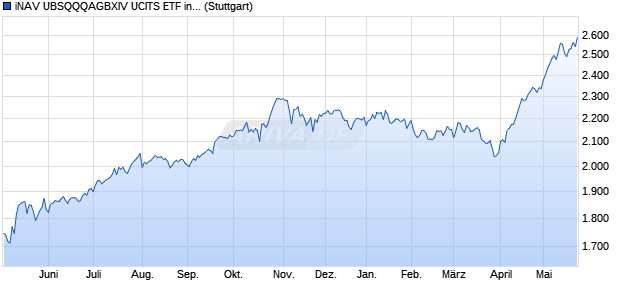 iNAV UBSQQQAGBXIV UCITS ETF ind.fortl.Fondsan-w. Chart
