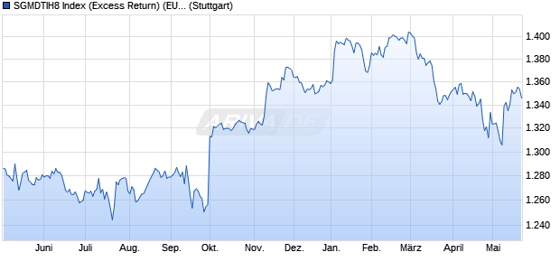 SGMDTIH8 Index (Excess Return) (EUR) Chart