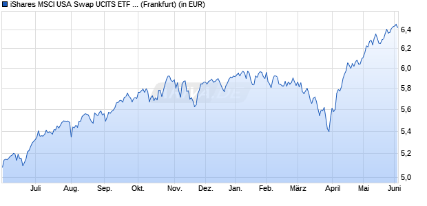 Performance des iShares MSCI USA Swap UCITS ETF EUR Hedged (Acc) (WKN A414JA, ISIN IE000QZ7JON9)