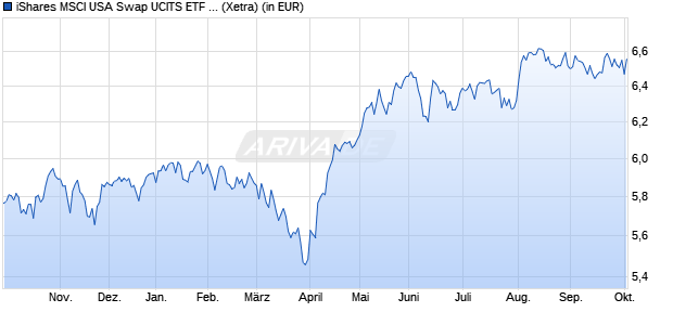 Performance des iShares MSCI USA Swap UCITS ETF EUR Hedged (Acc) (WKN A414JA, ISIN IE000QZ7JON9)