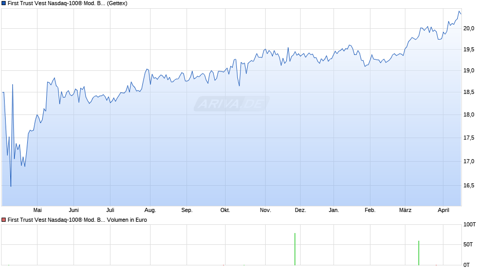First Trust Vest Nasdaq-100® Mod. Buffer ETF March A USD Acc Chart