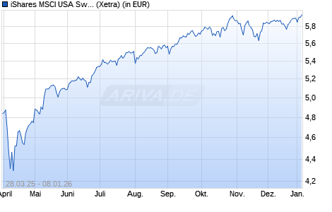 Performance des iShares MSCI USA Swap UCITS ETF EUR Hedged (Dist) (WKN A414JB, ISIN IE000YD0IAD2)