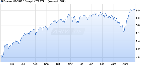 Performance des iShares MSCI USA Swap UCITS ETF EUR Hedged (Dist) (WKN A414JB, ISIN IE000YD0IAD2)