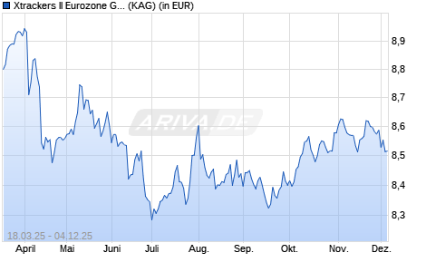 Performance des Xtrackers II Eurozone Government Bond 1-3 UCITS ETF 2C USD H (ISIN LU3003217554)