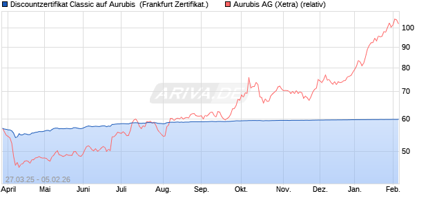 Discountzertifikat Classic auf Aurubis [Soci&eacute;t&eacute; G&eacute;n&eacute;r. (WKN: SX6RN0) Chart