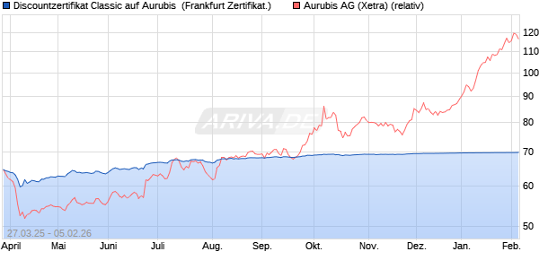 Discountzertifikat Classic auf Aurubis [Soci&eacute;t&eacute; G&eacute;n&eacute;r. (WKN: SX6RN1) Chart