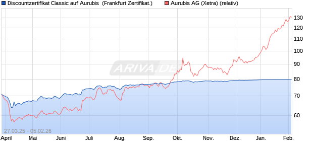 Discountzertifikat Classic auf Aurubis [Soci&eacute;t&eacute; G&eacute;n&eacute;r. (WKN: SX6RN2) Chart