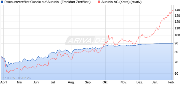 Discountzertifikat Classic auf Aurubis [Soci&eacute;t&eacute; G&eacute;n&eacute;r. (WKN: SX6RN3) Chart