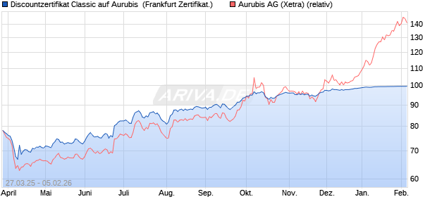Discountzertifikat Classic auf Aurubis [Soci&eacute;t&eacute; G&eacute;n&eacute;r. (WKN: SX6RN4) Chart