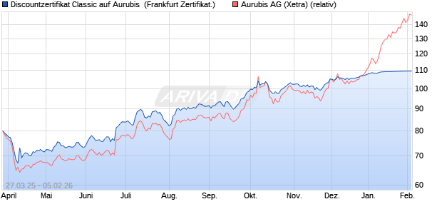 Discountzertifikat Classic auf Aurubis [Soci&eacute;t&eacute; G&eacute;n&eacute;r. (WKN: SX6RN5) Chart