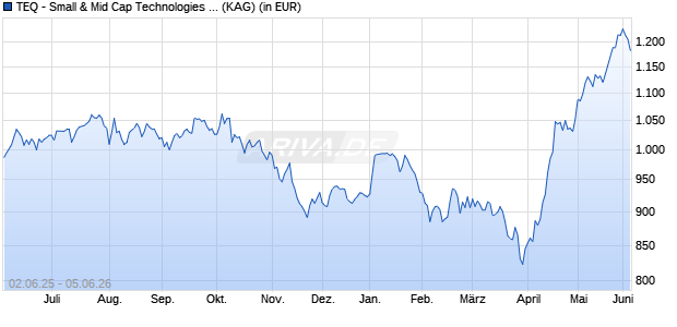 Performance des TEQ - Small & Mid Cap Technologies I-III I - III (WKN DNA10F, ISIN DE000DNA10F0)