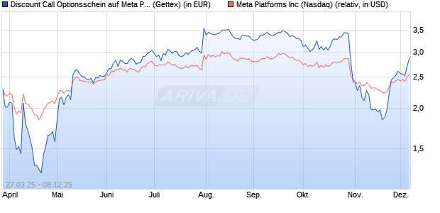 Discount Call Optionsschein auf Meta Platforms [Uni. (WKN: UG4B2U) Chart