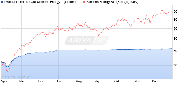 Discount Zertifikat auf Siemens Energy [UniCredit Ba. (WKN: UG4BES) Chart