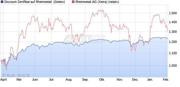 Discount Zertifikat auf Rheinmetall [UniCredit Bank G. (WKN: UG4BH1) Chart