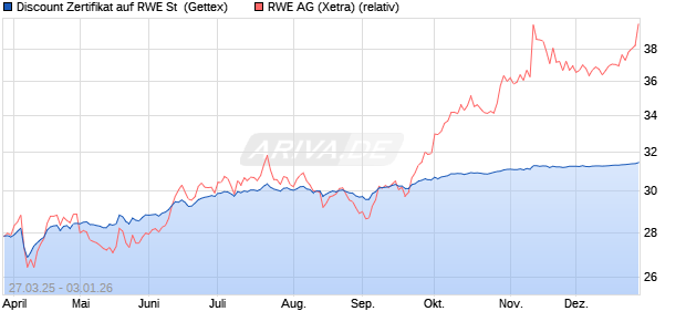 Discount Zertifikat auf RWE St [UniCredit Bank GmbH] (WKN: UG4BH5) Chart