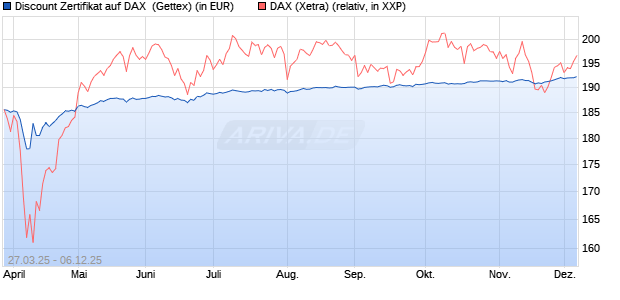 Discount Zertifikat auf DAX [UniCredit Bank GmbH] (WKN: UG4AZG) Chart
