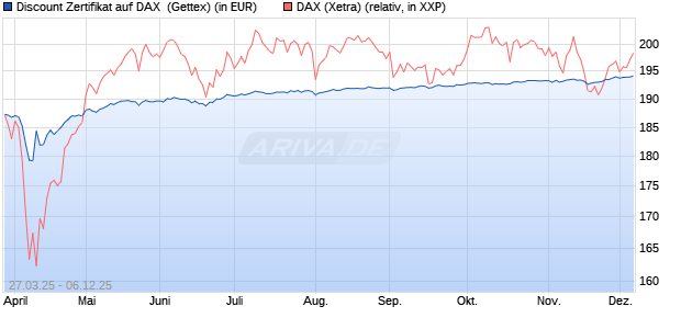 Discount Zertifikat auf DAX [UniCredit Bank GmbH] (WKN: UG4AZJ) Chart