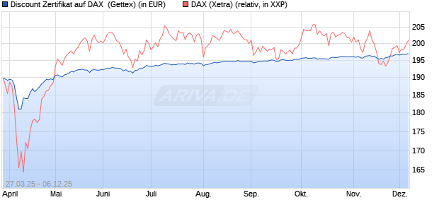 Discount Zertifikat auf DAX [UniCredit Bank GmbH] (WKN: UG4AZM) Chart
