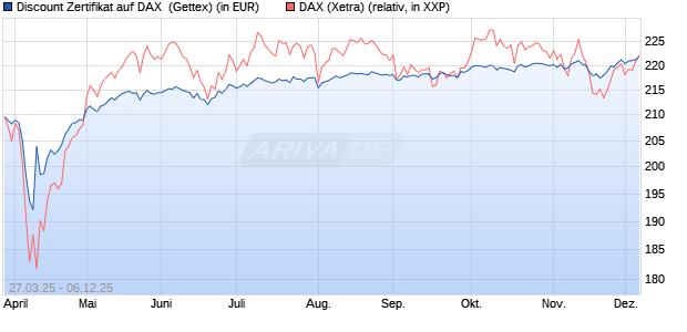 Discount Zertifikat auf DAX [UniCredit Bank GmbH] (WKN: UG4B0E) Chart