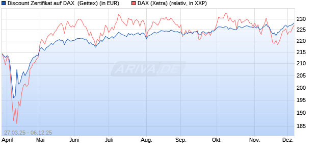 Discount Zertifikat auf DAX [UniCredit Bank GmbH] (WKN: UG4B0N) Chart