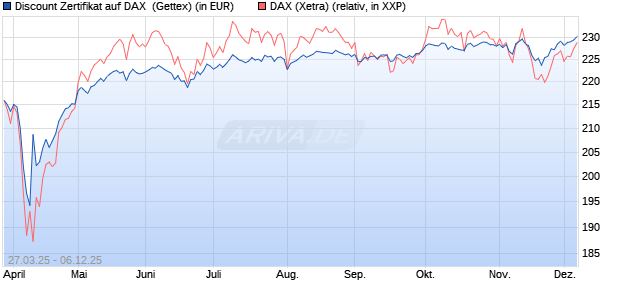 Discount Zertifikat auf DAX [UniCredit Bank GmbH] (WKN: UG4B0R) Chart