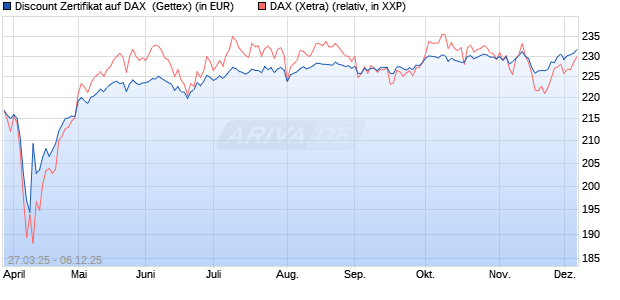 Discount Zertifikat auf DAX [UniCredit Bank GmbH] (WKN: UG4B0T) Chart
