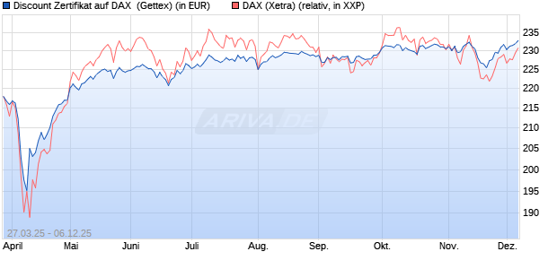 Discount Zertifikat auf DAX [UniCredit Bank GmbH] (WKN: UG4B0V) Chart