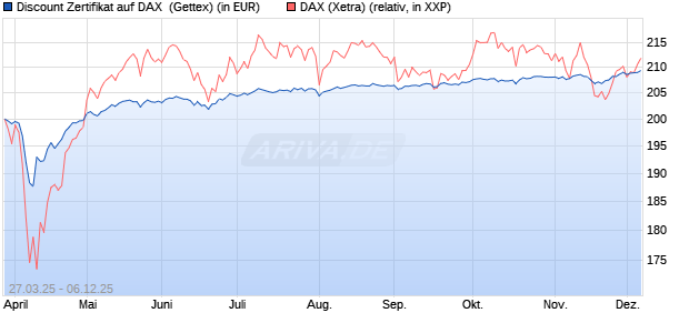 Discount Zertifikat auf DAX [UniCredit Bank GmbH] (WKN: UG4B00) Chart