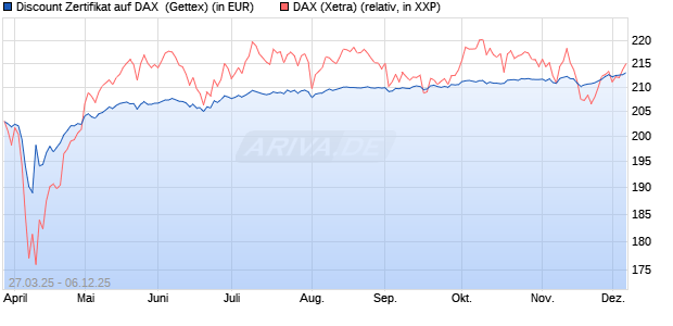 Discount Zertifikat auf DAX [UniCredit Bank GmbH] (WKN: UG4B04) Chart