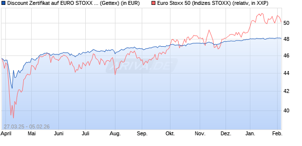 Discount Zertifikat auf EURO STOXX 50 [UniCredit Ba. (WKN: UG4AED) Chart