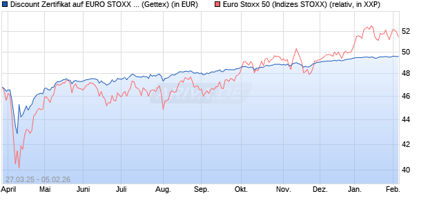 Discount Zertifikat auf EURO STOXX 50 [UniCredit Ba. (WKN: UG4AEG) Chart