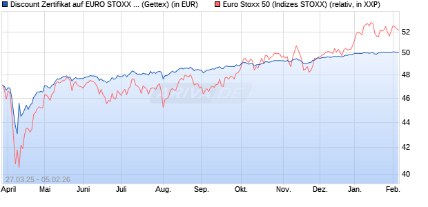 Discount Zertifikat auf EURO STOXX 50 [UniCredit Ba. (WKN: UG4AEH) Chart