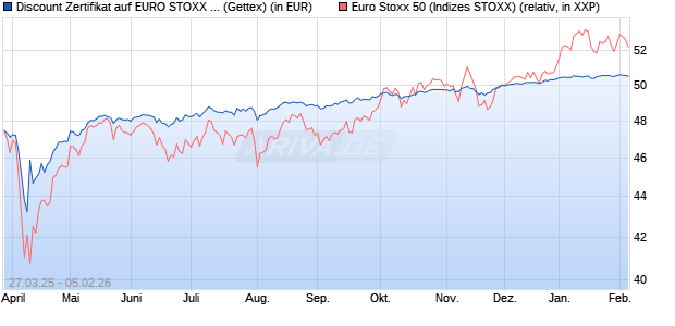 Discount Zertifikat auf EURO STOXX 50 [UniCredit Ba. (WKN: UG4AEJ) Chart