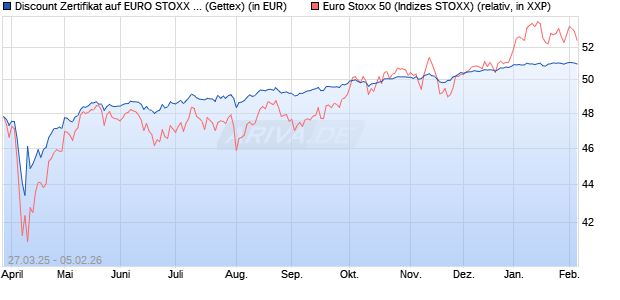 Discount Zertifikat auf EURO STOXX 50 [UniCredit Ba. (WKN: UG4AEK) Chart