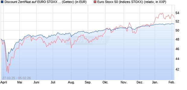 Discount Zertifikat auf EURO STOXX 50 [UniCredit Ba. (WKN: UG4AEL) Chart
