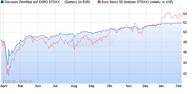 Discount Zertifikat auf EURO STOXX 50 [UniCredit Ba. (WKN: UG4AEM) Chart