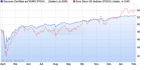Discount Zertifikat auf EURO STOXX 50 [UniCredit Ba. (WKN: UG4AEN) Chart