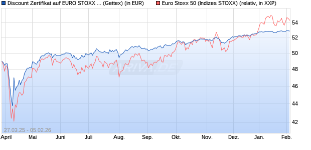 Discount Zertifikat auf EURO STOXX 50 [UniCredit Ba. (WKN: UG4AEP) Chart
