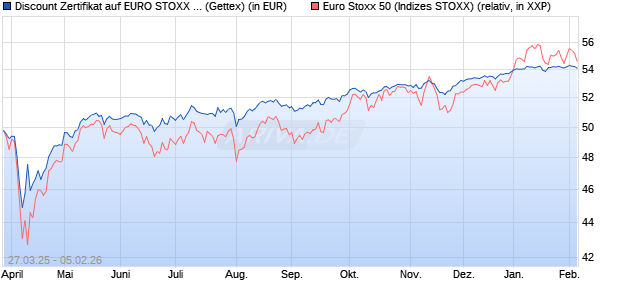 Discount Zertifikat auf EURO STOXX 50 [UniCredit Ba. (WKN: UG4AES) Chart
