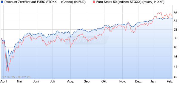 Discount Zertifikat auf EURO STOXX 50 [UniCredit Ba. (WKN: UG4AET) Chart