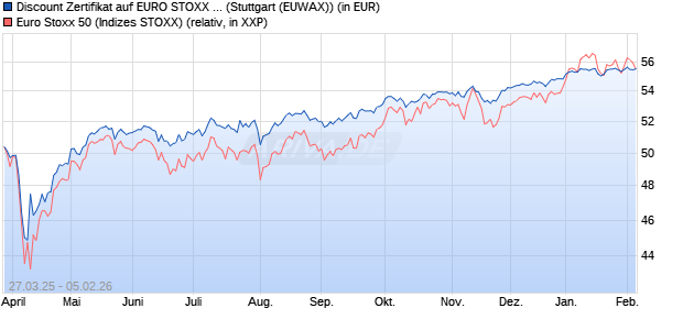 Discount Zertifikat auf EURO STOXX 50 [UniCredit Ba. (WKN: UG4AEV) Chart