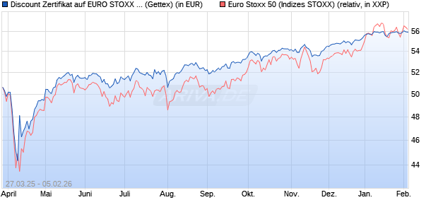 Discount Zertifikat auf EURO STOXX 50 [UniCredit Ba. (WKN: UG4AEW) Chart