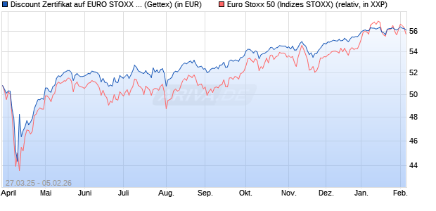 Discount Zertifikat auf EURO STOXX 50 [UniCredit Ba. (WKN: UG4AEX) Chart