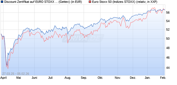 Discount Zertifikat auf EURO STOXX 50 [UniCredit Ba. (WKN: UG4AE3) Chart
