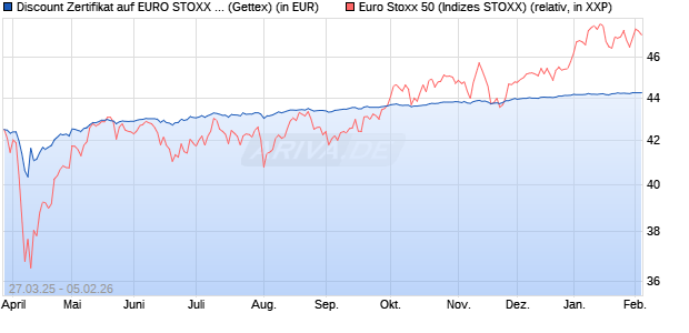 Discount Zertifikat auf EURO STOXX 50 [UniCredit Ba. (WKN: UG4AE5) Chart