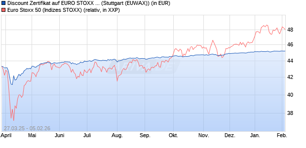 Discount Zertifikat auf EURO STOXX 50 [UniCredit Ba. (WKN: UG4AE7) Chart
