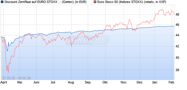 Discount Zertifikat auf EURO STOXX 50 [UniCredit Ba. (WKN: UG4AE8) Chart