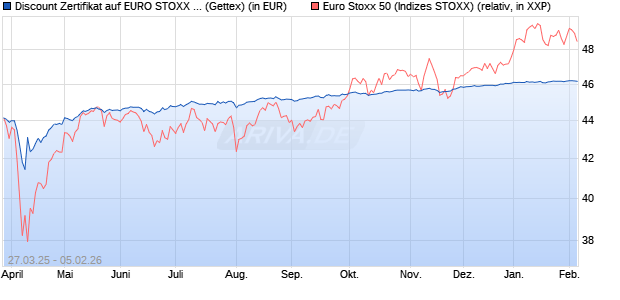 Discount Zertifikat auf EURO STOXX 50 [UniCredit Ba. (WKN: UG4AE9) Chart