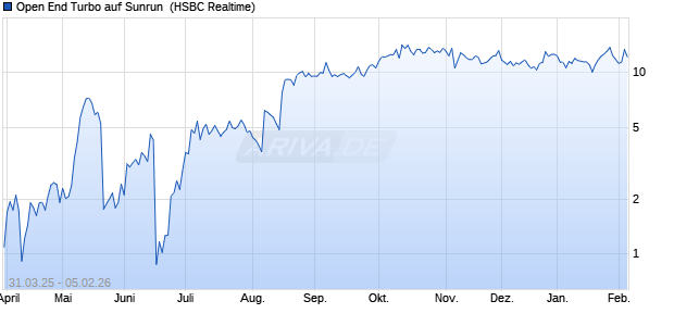 Open End Turbo auf Sunrun [HSBC Trinkaus & Burkh. (WKN: HT3V0K) Chart